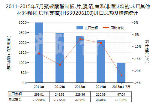 2011-2015年7月聚碳酸酯制板,片,膜,箔,扁條(非泡沫料的,未用其他材料強化,層壓,支撐)(HS39206100)進口總額及增速統(tǒng)計